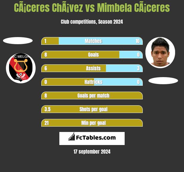 CÃ¡ceres ChÃ¡vez vs Mimbela CÃ¡ceres h2h player stats