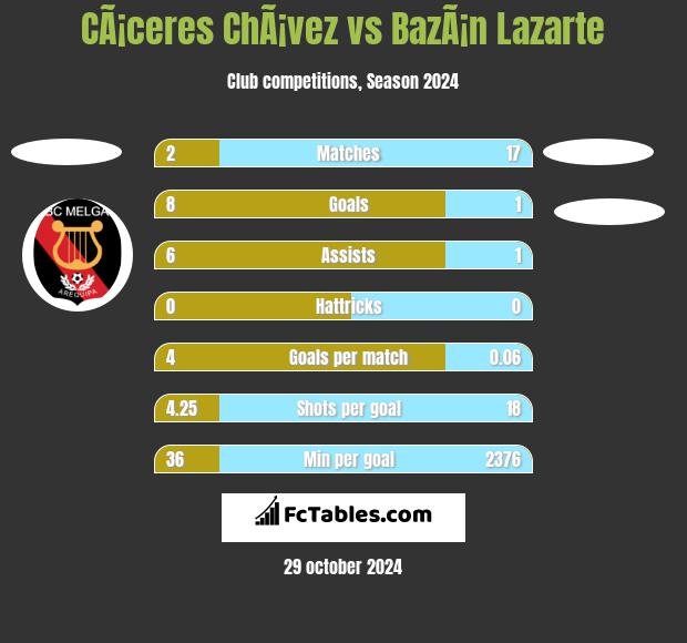 CÃ¡ceres ChÃ¡vez vs BazÃ¡n Lazarte h2h player stats