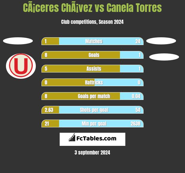 CÃ¡ceres ChÃ¡vez vs Canela Torres h2h player stats