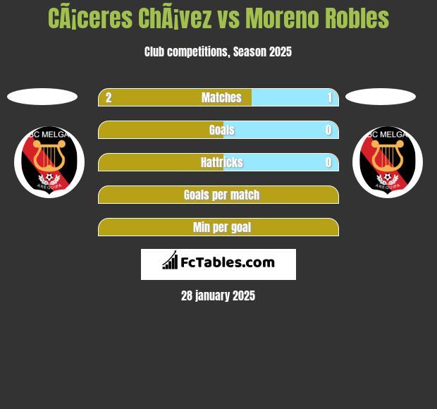 CÃ¡ceres ChÃ¡vez vs Moreno Robles h2h player stats