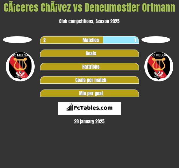 CÃ¡ceres ChÃ¡vez vs Deneumostier Ortmann h2h player stats