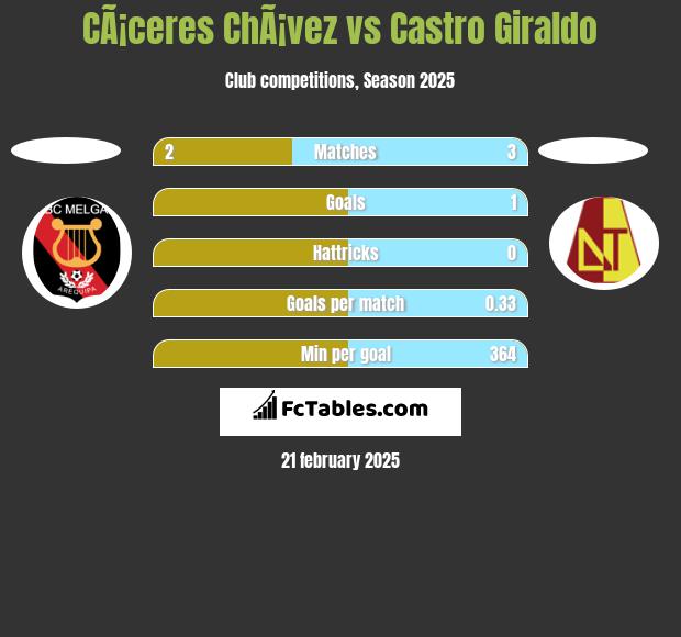 CÃ¡ceres ChÃ¡vez vs Castro Giraldo h2h player stats