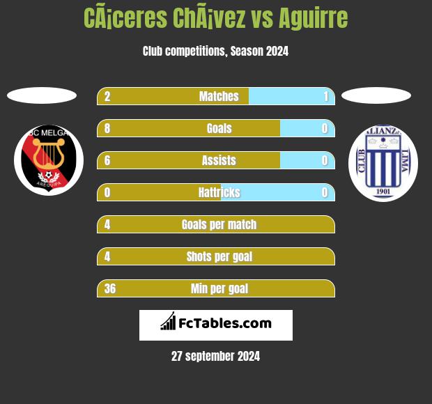 CÃ¡ceres ChÃ¡vez vs Aguirre h2h player stats