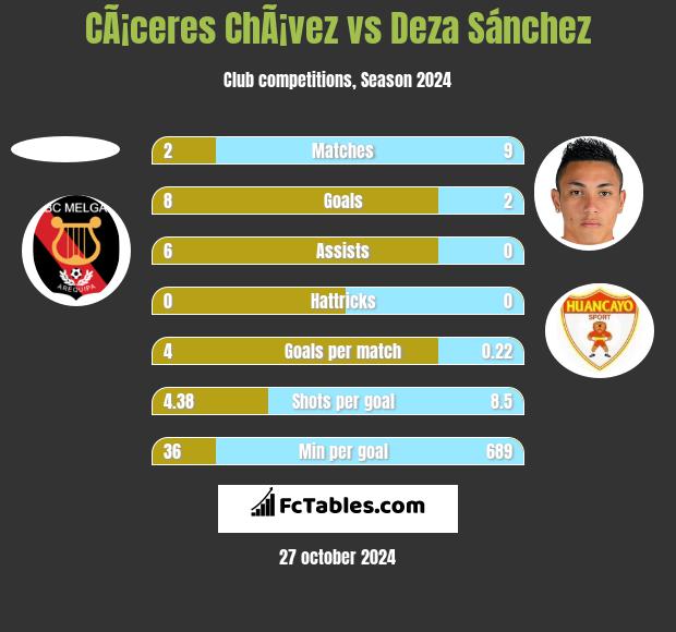 CÃ¡ceres ChÃ¡vez vs Deza Sánchez h2h player stats