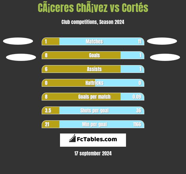 CÃ¡ceres ChÃ¡vez vs Cortés h2h player stats