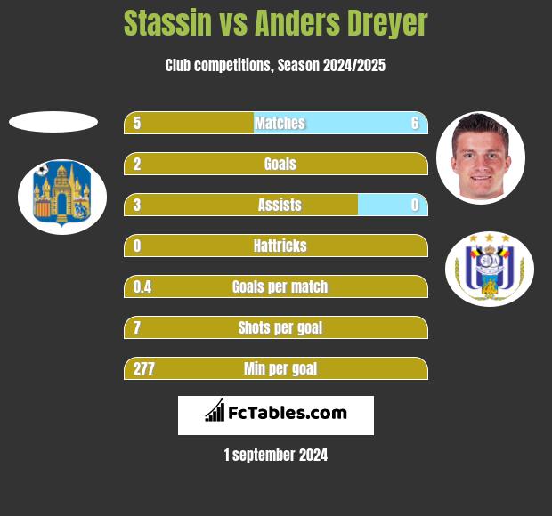 Stassin vs Anders Dreyer h2h player stats