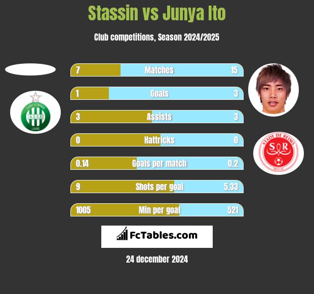 Stassin vs Junya Ito h2h player stats