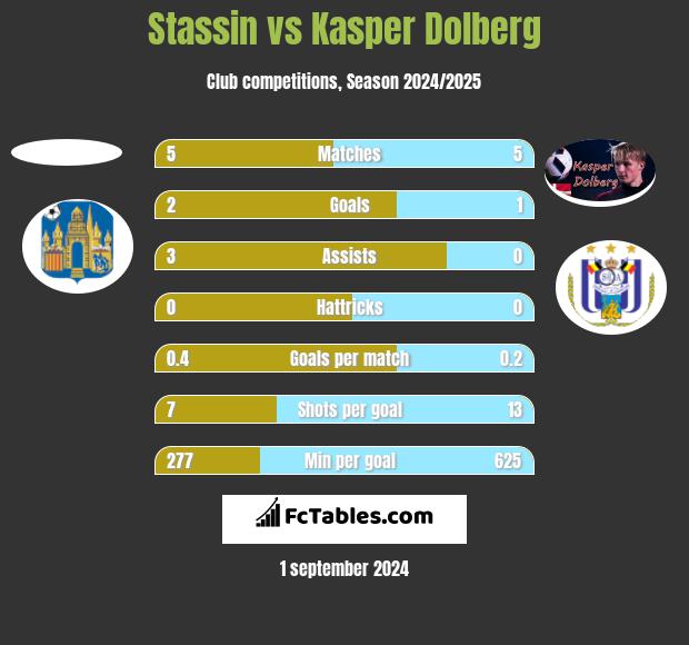 Stassin vs Kasper Dolberg h2h player stats