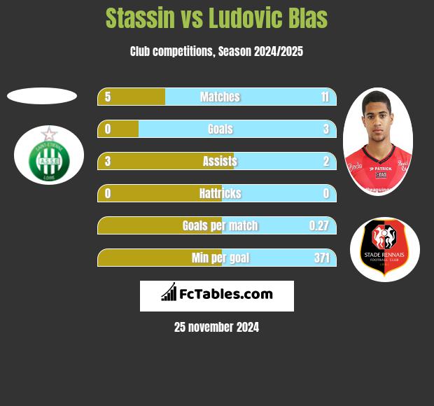 Stassin vs Ludovic Blas h2h player stats