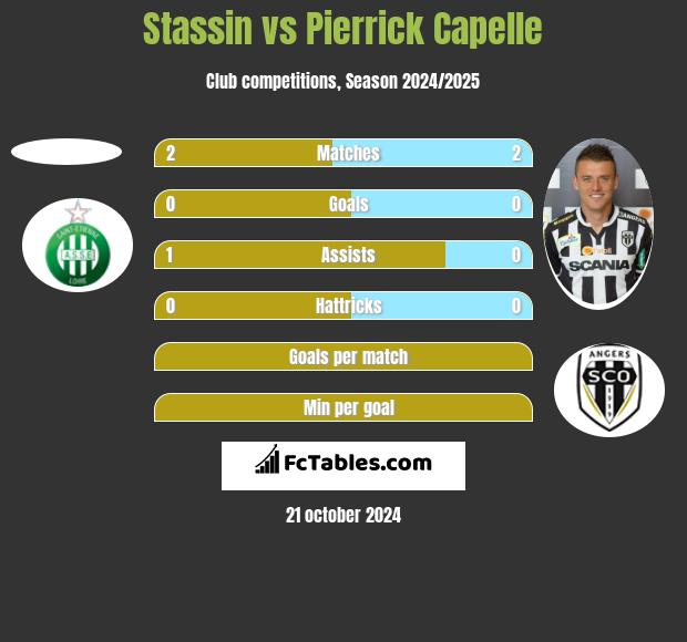 Stassin vs Pierrick Capelle h2h player stats