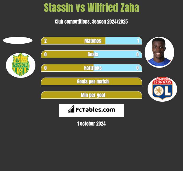 Stassin vs Wilfried Zaha h2h player stats