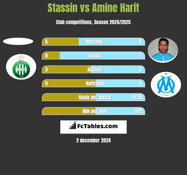 Stassin vs Amine Harit h2h player stats