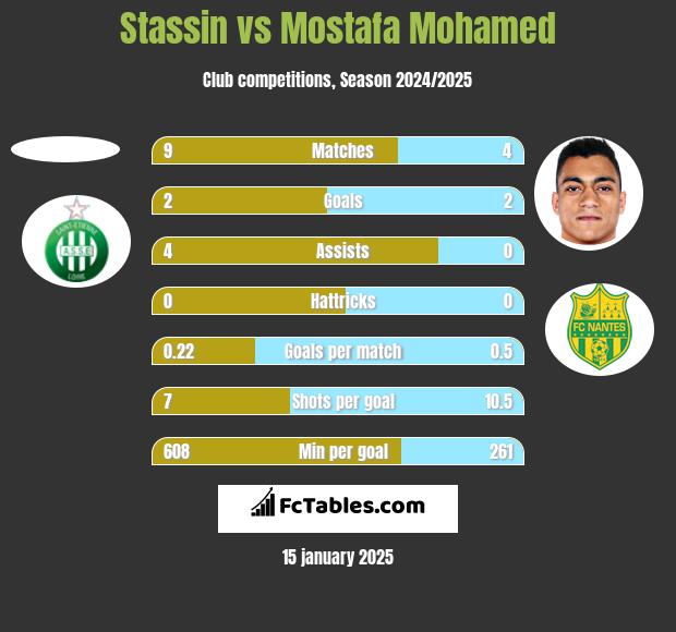 Stassin vs Mostafa Mohamed h2h player stats