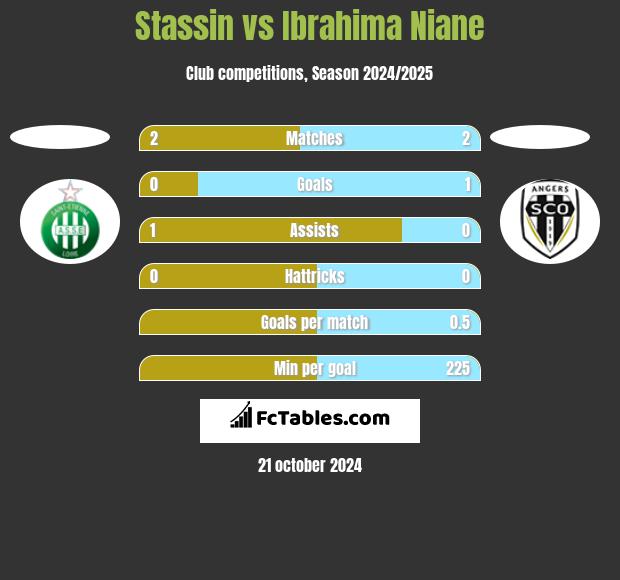 Stassin vs Ibrahima Niane h2h player stats