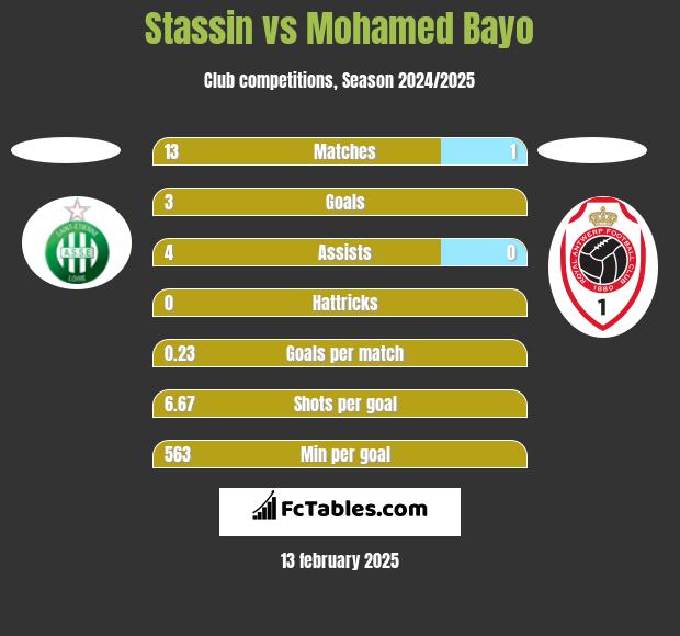 Stassin vs Mohamed Bayo h2h player stats