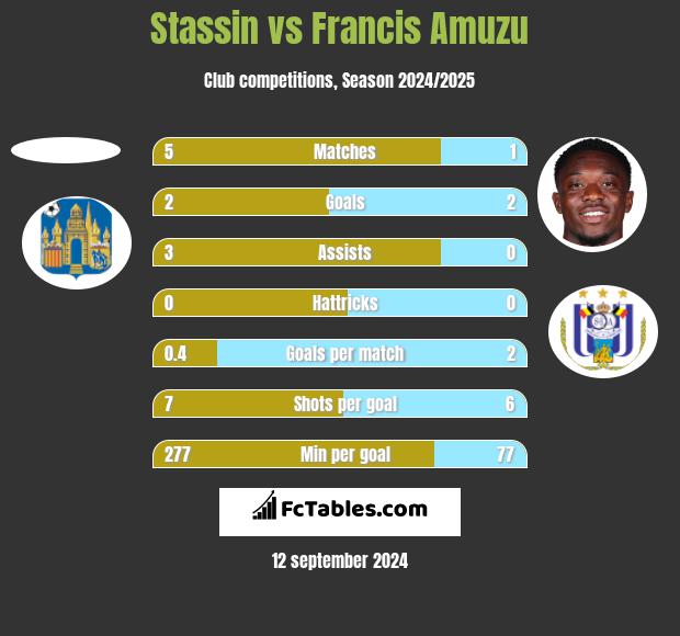 Stassin vs Francis Amuzu h2h player stats