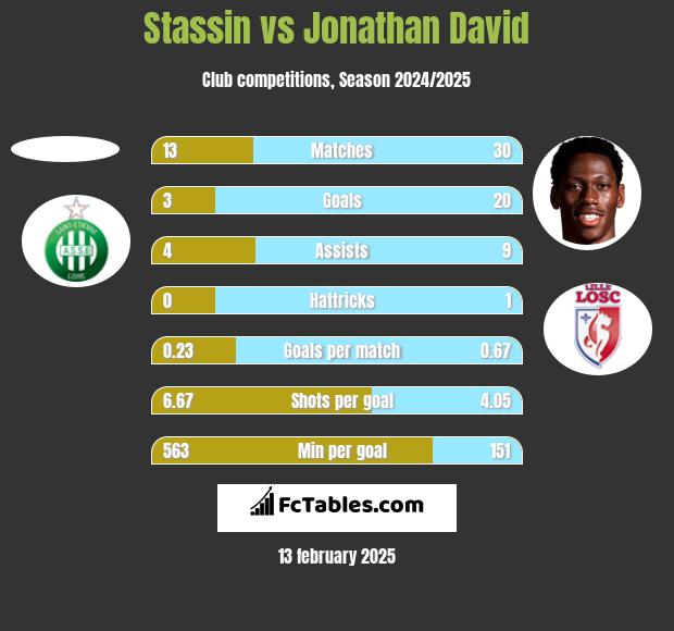 Stassin vs Jonathan David h2h player stats