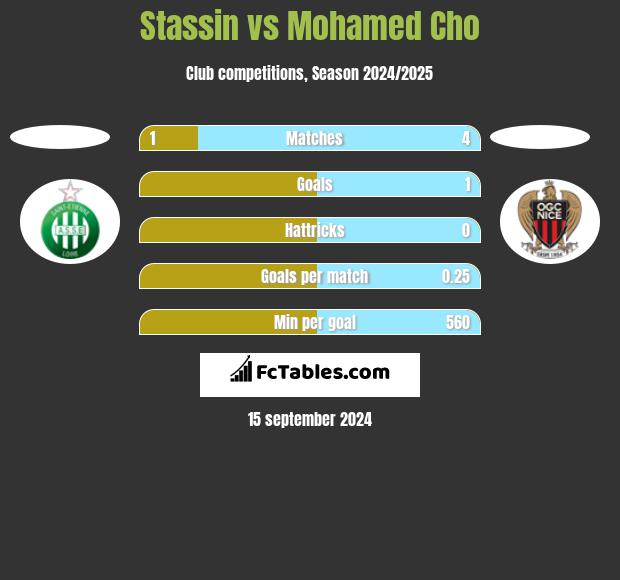 Stassin vs Mohamed Cho h2h player stats