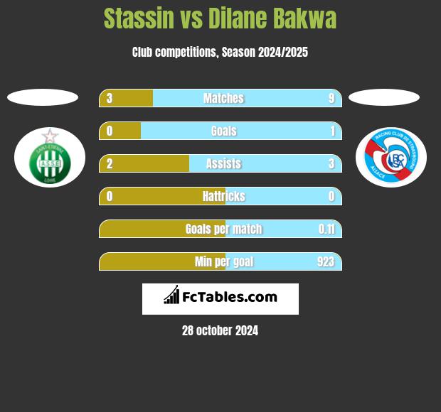 Stassin vs Dilane Bakwa h2h player stats