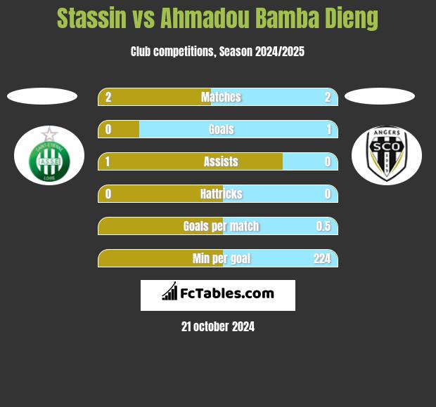 Stassin vs Ahmadou Bamba Dieng h2h player stats