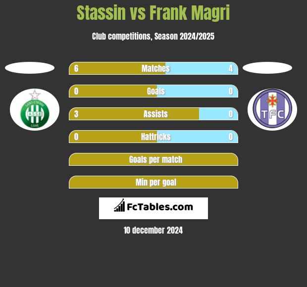 Stassin vs Frank Magri h2h player stats