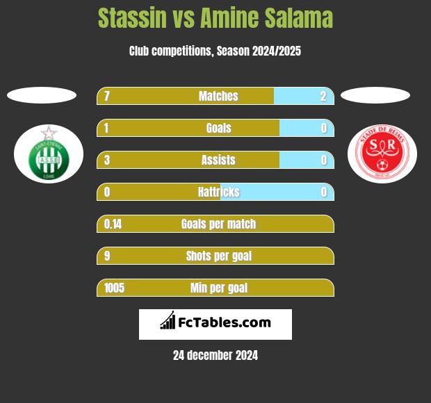 Stassin vs Amine Salama h2h player stats