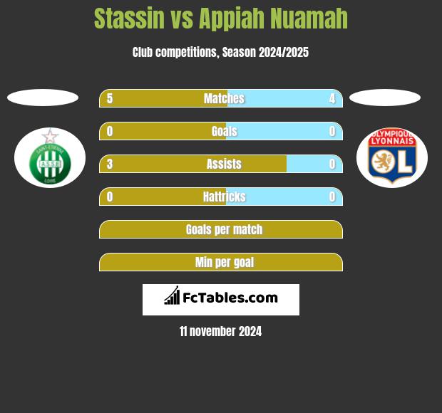 Stassin vs Appiah Nuamah h2h player stats