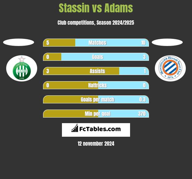 Stassin vs Adams h2h player stats