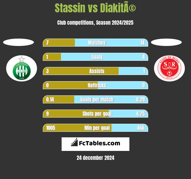 Stassin vs DiakitÃ© h2h player stats