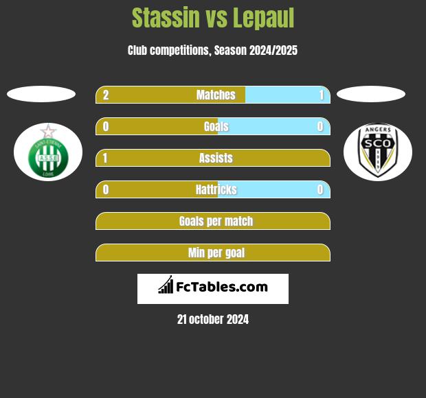 Stassin vs Lepaul h2h player stats