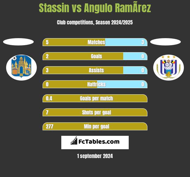 Stassin vs Angulo RamÃ­rez h2h player stats