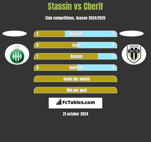 Stassin vs Cherif h2h player stats