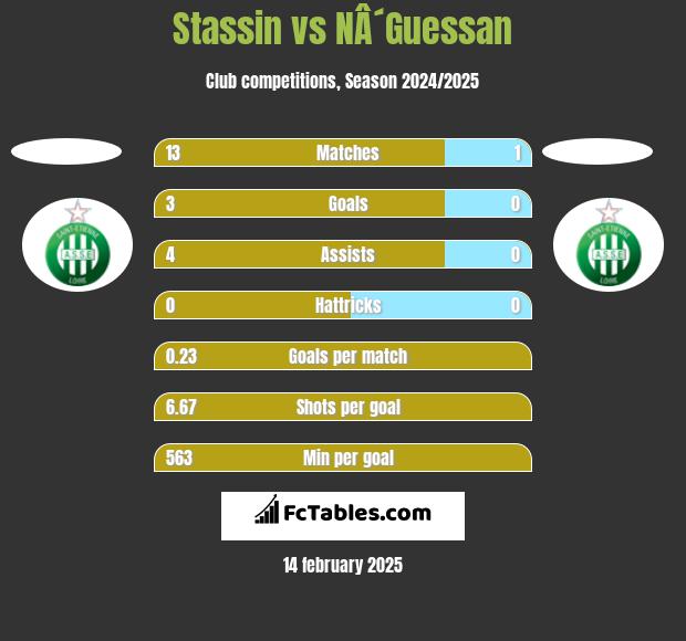 Stassin vs NÂ´Guessan h2h player stats