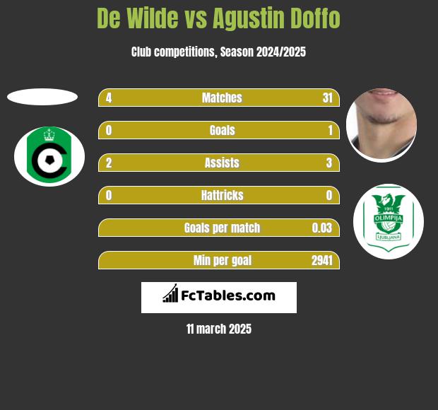 De Wilde vs Agustin Doffo h2h player stats