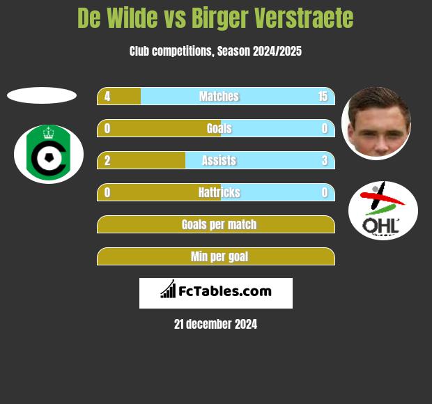 De Wilde vs Birger Verstraete h2h player stats