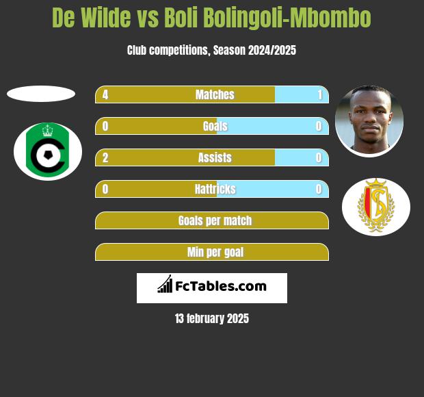 De Wilde vs Boli Bolingoli-Mbombo h2h player stats