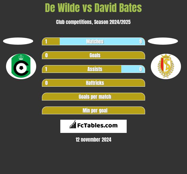 De Wilde vs David Bates h2h player stats