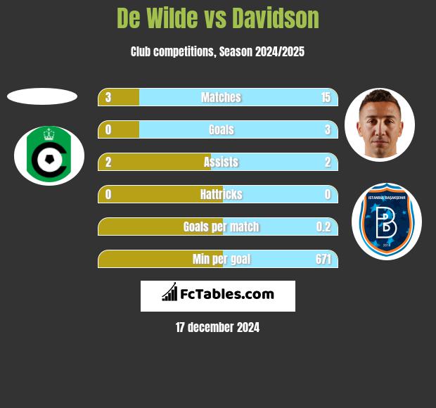 De Wilde vs Davidson h2h player stats