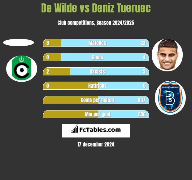 De Wilde vs Deniz Tueruec h2h player stats