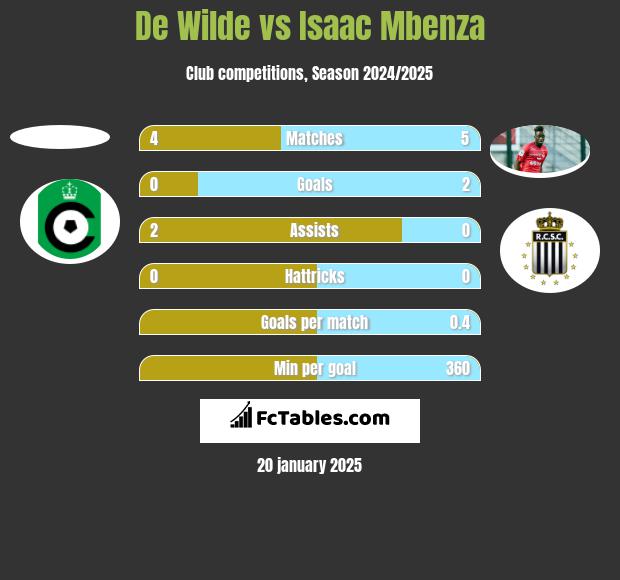 De Wilde vs Isaac Mbenza h2h player stats