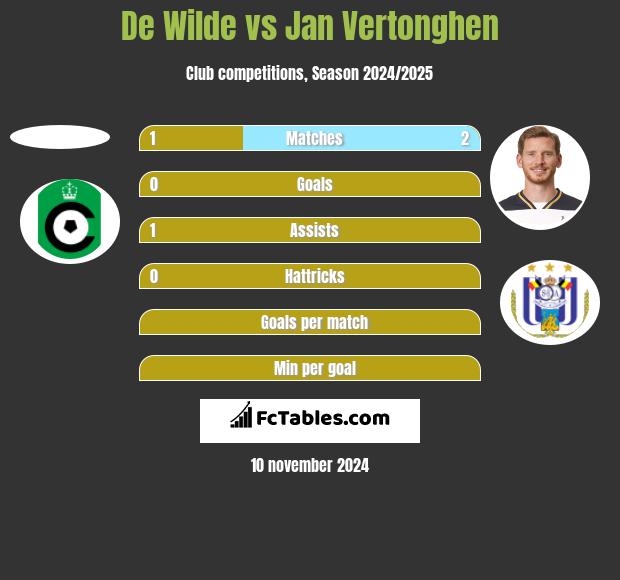 De Wilde vs Jan Vertonghen h2h player stats