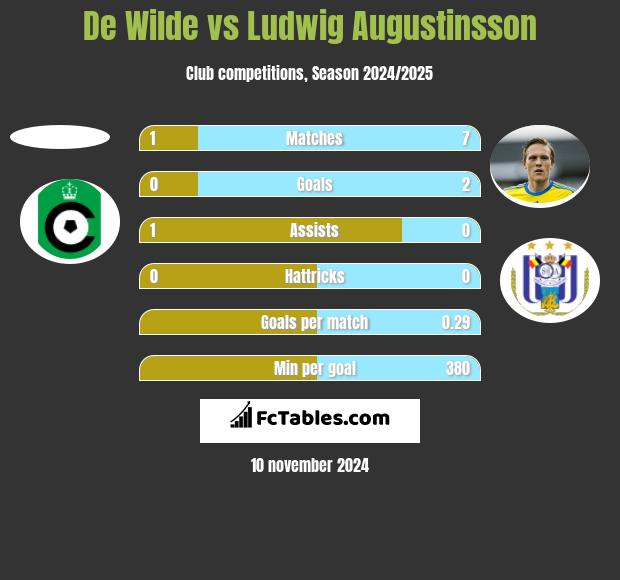 De Wilde vs Ludwig Augustinsson h2h player stats