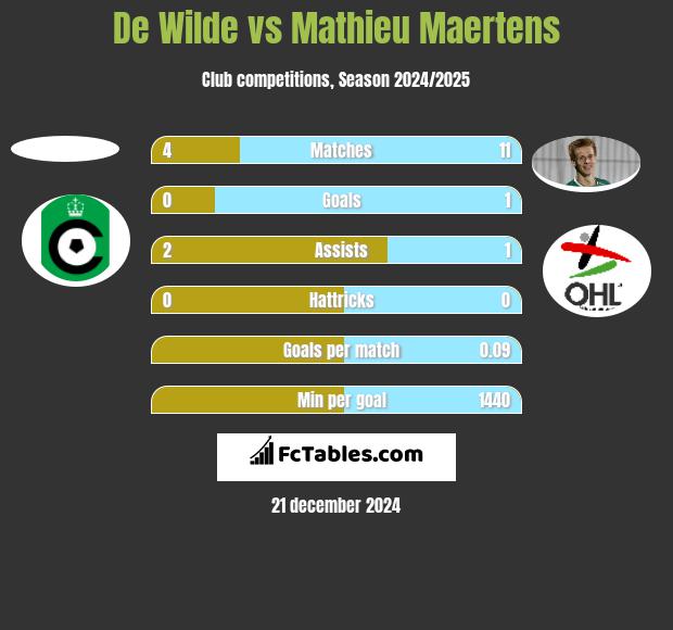 De Wilde vs Mathieu Maertens h2h player stats