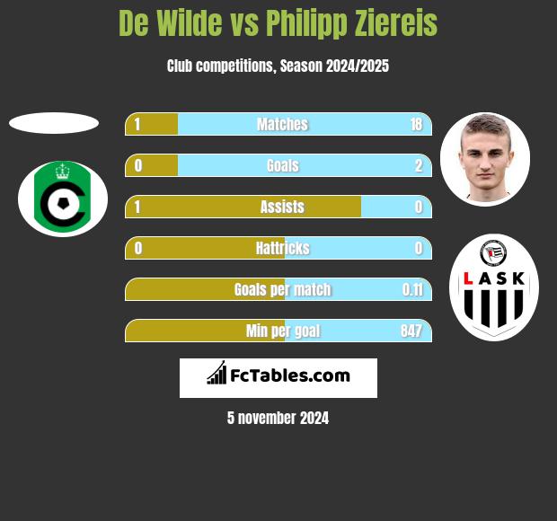 De Wilde vs Philipp Ziereis h2h player stats