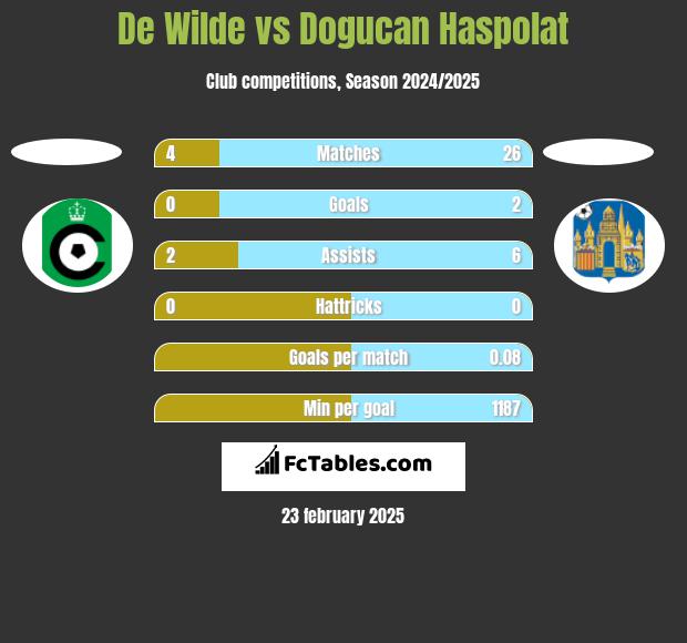 De Wilde vs Dogucan Haspolat h2h player stats