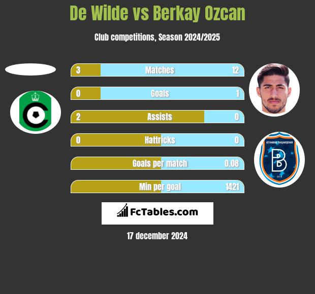 De Wilde vs Berkay Ozcan h2h player stats