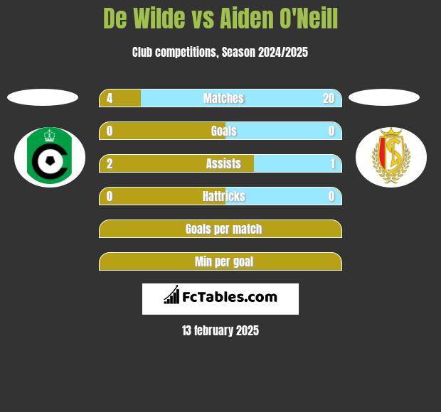 De Wilde vs Aiden O'Neill h2h player stats