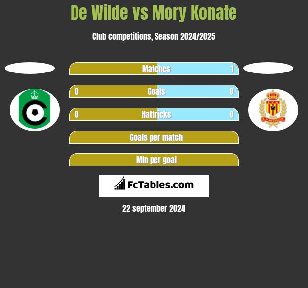 De Wilde vs Mory Konate h2h player stats