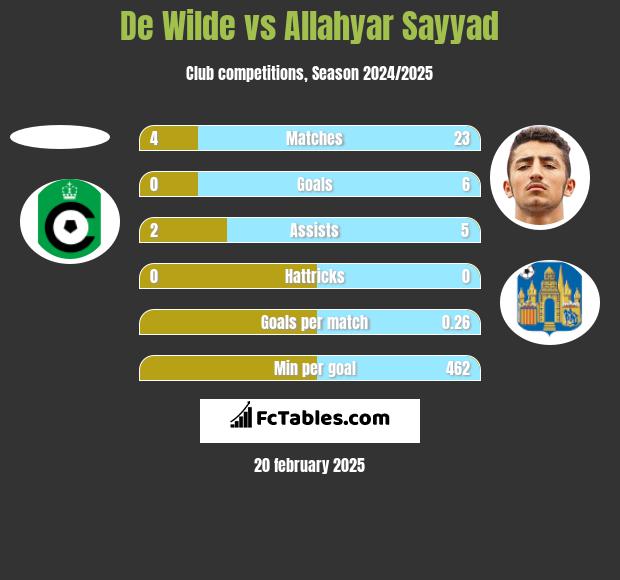 De Wilde vs Allahyar Sayyad h2h player stats