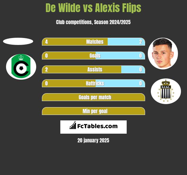 De Wilde vs Alexis Flips h2h player stats